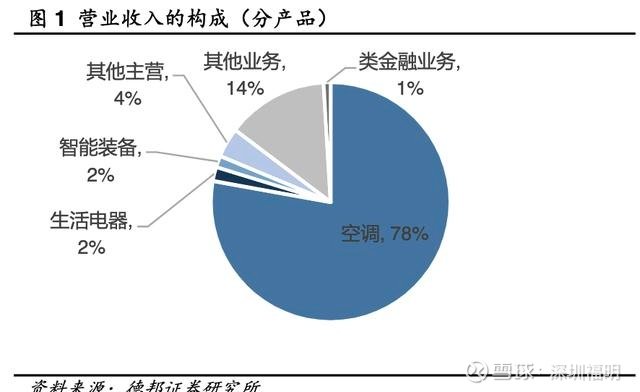 格力電器 渠道研發壁壘高筑，超級現金牛演繹家電巨頭本色